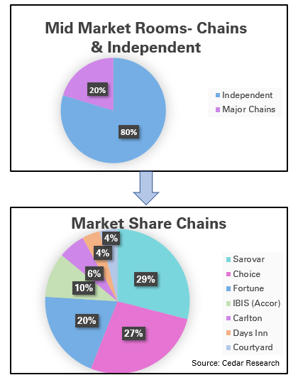 mid_mkt_room_chain