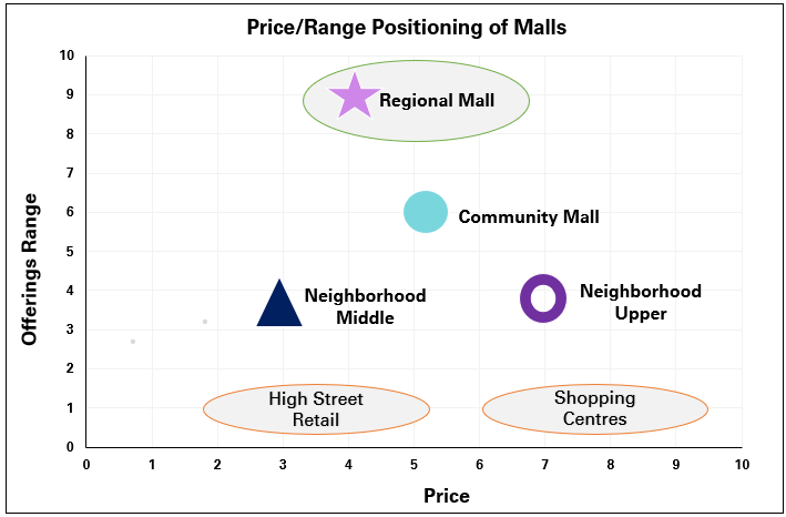 PDF) Research on the Optimization Strategy of Shopping Mall