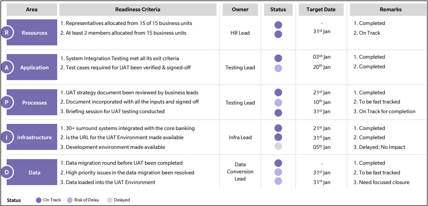 RAPID | An Effective Framework for Technology Transformation